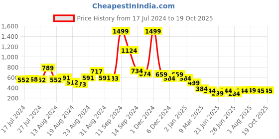 myntra.com FBAR Typography Printed Pure Cotton Slim Fit T-shirt fbar Price History Graph from 17 Jul 2024 to 17 Oct 2025