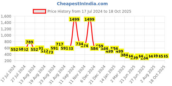 myntra.com FBAR Typography Printed Pure Cotton Slim Fit T-shirt fbar Price History Graph from 17 Jul 2024 to 18 Oct 2025