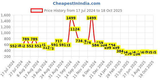 myntra.com FBAR Typography Printed Pure Cotton Slim Fit T-shirt fbar Price History Graph from 17 Jul 2024 to 17 Oct 2025