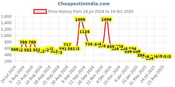 myntra.com FBAR Typography Printed Pure Cotton Slim Fit T-shirt fbar Price History Graph from 24 Jul 2024 to 17 Oct 2025