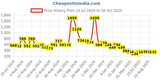 myntra.com FBAR Typography Printed Pure Cotton Slim Fit T-shirt fbar Price History Graph from 25 Jul 2024 to 17 Oct 2025