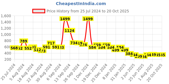 myntra.com FBAR Typography Printed Pure Cotton Slim Fit T-shirt fbar Price History Graph from 25 Jul 2024 to 17 Oct 2025