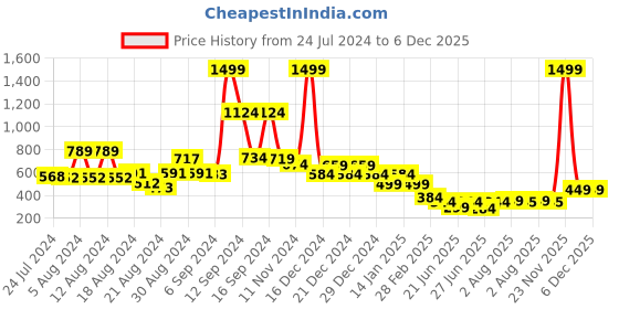 myntra.com FBAR Typography Printed Pure Cotton Slim Fit T-shirt fbar Price History Graph from 24 Jul 2024 to 5 Dec 2025