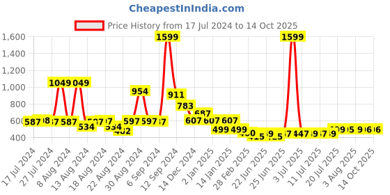 myntra.com FBAR Typography Printed Raw Edge Slim Fit T-shirt fbar Price History Graph from 17 Jul 2024 to 14 Oct 2025