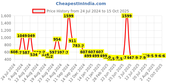 myntra.com FBAR Typography Printed Raw Edge Slim Fit T-shirt fbar Price History Graph from 24 Jul 2024 to 14 Oct 2025