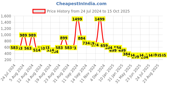 myntra.com FBAR Typography Printed Raw Edge Slim Fit T-shirt fbar Price History Graph from 24 Jul 2024 to 14 Oct 2025