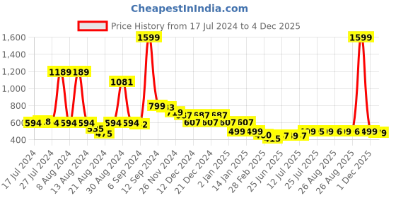 myntra.com FBAR Typography Printed Round Neck Bio Wash Cotton T-shirt fbar Price History Graph from 17 Jul 2024 to 4 Dec 2025