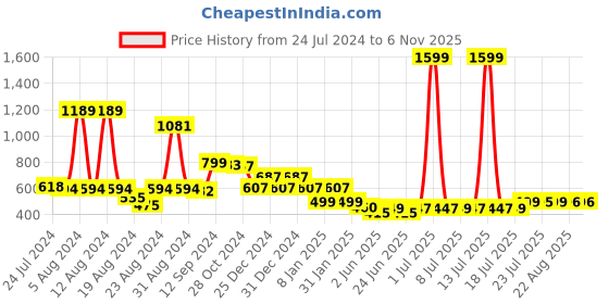 myntra.com FBAR Typography Printed Round Neck Bio Wash Cotton T-shirt fbar Price History Graph from 24 Jul 2024 to 6 Nov 2025