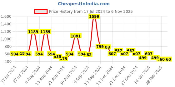 myntra.com FBAR Typography Printed Round Neck Cotton Casual T-shirt fbar Price History Graph from 17 Jul 2024 to 6 Nov 2025