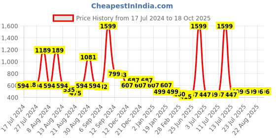 myntra.com FBAR Typography Printed Round Neck Cotton Casual T-shirt fbar Price History Graph from 17 Jul 2024 to 18 Oct 2025