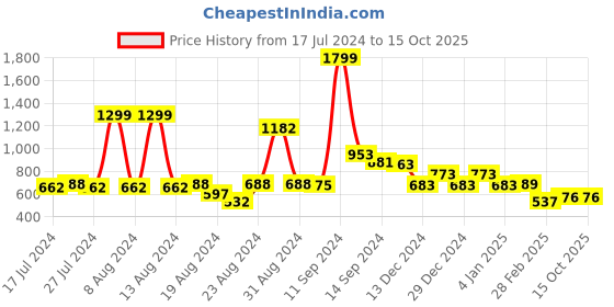 myntra.com FBAR Typography Printed Round Neck Cotton Regular T-shirt fbar Price History Graph from 17 Jul 2024 to 15 Oct 2025