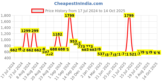 myntra.com FBAR Typography Printed Round Neck Cotton Regular T-shirt fbar Price History Graph from 17 Jul 2024 to 14 Oct 2025
