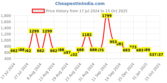 myntra.com FBAR Typography Printed Round Neck Cotton Regular T-shirt fbar Price History Graph from 17 Jul 2024 to 15 Oct 2025