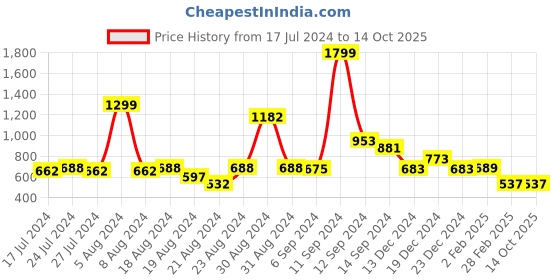 myntra.com FBAR Typography Printed Round Neck Cotton Regular T-shirt fbar Price History Graph from 17 Jul 2024 to 14 Oct 2025