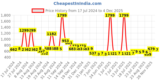 myntra.com FBAR Typography Printed Round Neck Cotton Regular T-shirt fbar Price History Graph from 17 Jul 2024 to 2 Dec 2025