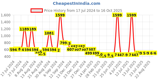 myntra.com FBAR Typography Printed Round Neck Cotton Regular T-shirt fbar Price History Graph from 17 Jul 2024 to 15 Oct 2025