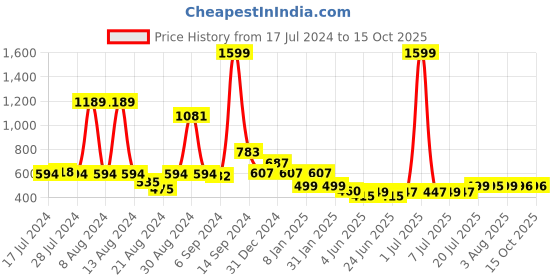 myntra.com FBAR Typography Printed Round Neck Cotton Regular T-shirt fbar Price History Graph from 17 Jul 2024 to 15 Oct 2025