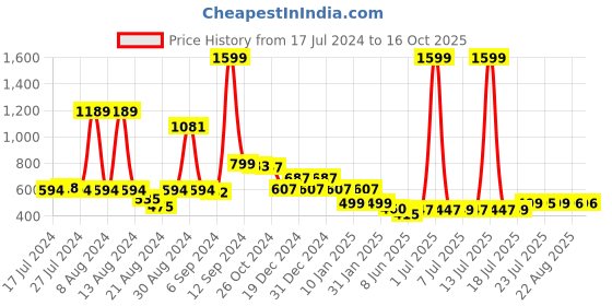 myntra.com FBAR Typography Printed Round Neck Cotton Regular T-shirt fbar Price History Graph from 17 Jul 2024 to 15 Oct 2025