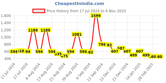 myntra.com FBAR Typography Printed Round Neck Cotton Regular T-shirt fbar Price History Graph from 17 Jul 2024 to 6 Nov 2025
