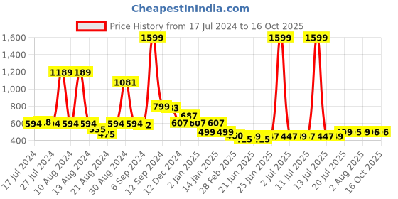 myntra.com FBAR Typography Printed Round Neck Cotton Regular T-shirt fbar Price History Graph from 17 Jul 2024 to 15 Oct 2025