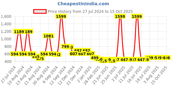 myntra.com FBAR Typography Printed Round Neck Cotton Regular T-shirt fbar Price History Graph from 27 Jul 2024 to 15 Oct 2025