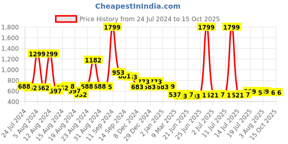 myntra.com FBAR Typography Printed Round Neck Cotton Regular T-shirt fbar Price History Graph from 24 Jul 2024 to 14 Oct 2025