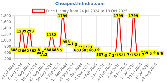 myntra.com FBAR Typography Printed Round Neck Cotton Regular T-shirt fbar Price History Graph from 24 Jul 2024 to 17 Oct 2025