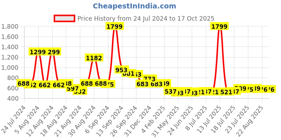 myntra.com FBAR Typography Printed Round Neck Cotton Regular T-shirt fbar Price History Graph from 24 Jul 2024 to 16 Oct 2025