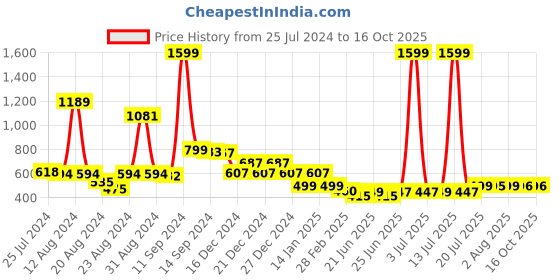 myntra.com FBAR Typography Printed Round Neck Cotton Regular T-shirt fbar Price History Graph from 25 Jul 2024 to 15 Oct 2025
