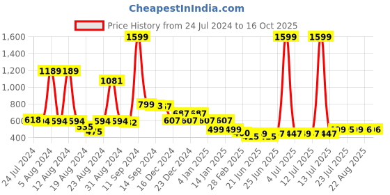 myntra.com FBAR Typography Printed Round Neck Cotton Regular T-shirt fbar Price History Graph from 24 Jul 2024 to 15 Oct 2025