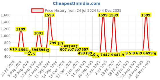 myntra.com FBAR Typography Printed Round Neck Cotton Regular T-shirt fbar Price History Graph from 24 Jul 2024 to 4 Dec 2025