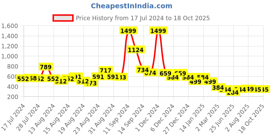myntra.com FBAR Typography Printed Round Neck Cotton Slim Fit T-shirt fbar Price History Graph from 17 Jul 2024 to 17 Oct 2025