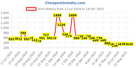 myntra.com FBAR Typography Printed Round Neck Cotton Slim Fit T-shirt fbar Price History Graph from 17 Jul 2024 to 17 Oct 2025