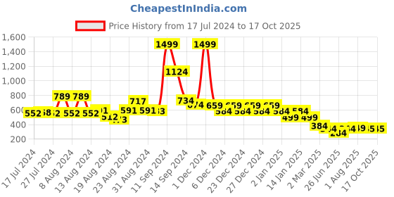 myntra.com FBAR Typography Printed Round Neck Cotton Slim Fit T-shirt fbar Price History Graph from 17 Jul 2024 to 16 Oct 2025