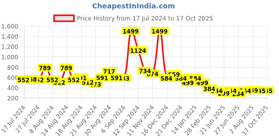 myntra.com FBAR Typography Printed Round Neck Cotton Slim Fit T-shirt fbar Price History Graph from 17 Jul 2024 to 16 Oct 2025