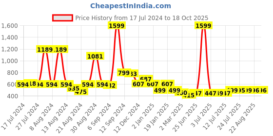 myntra.com FBAR Typography Printed Round Neck Cotton T-shirt fbar Price History Graph from 17 Jul 2024 to 18 Oct 2025