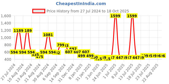 myntra.com FBAR Typography Printed Round Neck Cotton T-shirt fbar Price History Graph from 27 Jul 2024 to 18 Oct 2025