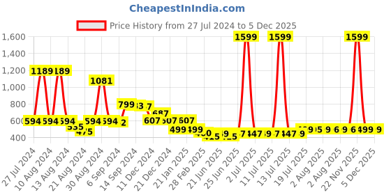 myntra.com FBAR Typography Printed Round Neck Cotton T-shirt fbar Price History Graph from 27 Jul 2024 to 4 Dec 2025