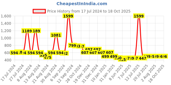 myntra.com FBAR Typography Printed Round Neck Short Sleeve Cotton T-shirt fbar Price History Graph from 17 Jul 2024 to 18 Oct 2025