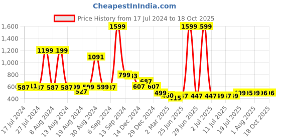 myntra.com FBAR Typography Printed Round Neck Slim Fit Cotton Regular T-shirt fbar Price History Graph from 17 Jul 2024 to 18 Oct 2025