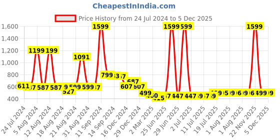 myntra.com FBAR Typography Printed Round Neck Slim Fit Cotton Regular T-shirt fbar Price History Graph from 24 Jul 2024 to 5 Dec 2025