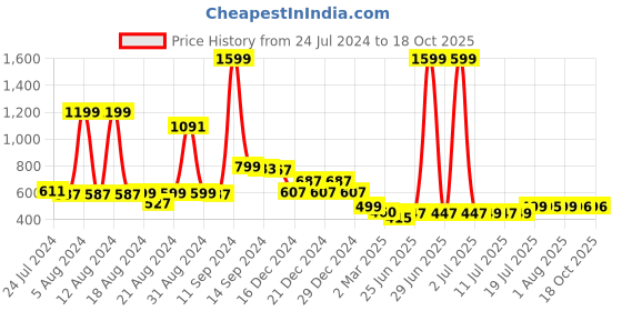 myntra.com FBAR Typography Printed Round Neck Slim Fit Cotton Regular T-shirt fbar Price History Graph from 24 Jul 2024 to 17 Oct 2025