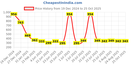 myntra.com FBAR Typography Printed Scoop Neck Shoulder Strap Cotton Tank Top fbar Price History Graph from 19 Dec 2024 to 25 Oct 2025