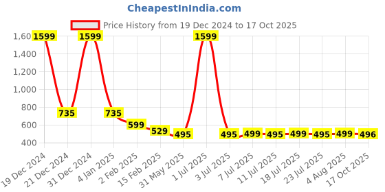 myntra.com FBAR Typography Printed Short Slit Sleeves Pure Cotton Top fbar Price History Graph from 19 Dec 2024 to 17 Oct 2025