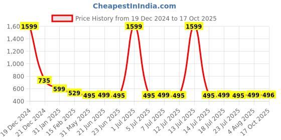 myntra.com FBAR Typography Printed Short Slit Sleeves Pure Cotton Top fbar Price History Graph from 19 Dec 2024 to 17 Oct 2025