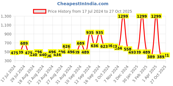 myntra.com FBAR Typography Printed Skin Friendly Cotton Camisoles fbar Price History Graph from 17 Jul 2024 to 27 Oct 2025
