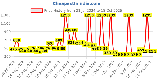 myntra.com FBAR Typography Printed Skin Friendly Cotton Camisoles fbar Price History Graph from 28 Jul 2024 to 18 Oct 2025