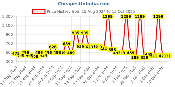 myntra.com FBAR Typography Printed Skin Friendly Cotton Camisoles fbar Price History Graph from 15 Aug 2024 to 13 Oct 2025
