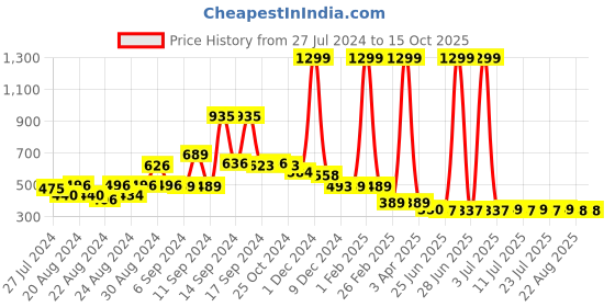 myntra.com FBAR Typography Printed Skin Friendly Cotton Camisoles fbar Price History Graph from 27 Jul 2024 to 14 Oct 2025
