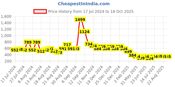 myntra.com FBAR Typography Printed Sleeveless Slim Fit Pure Cotton T-shirt fbar Price History Graph from 17 Jul 2024 to 16 Oct 2025